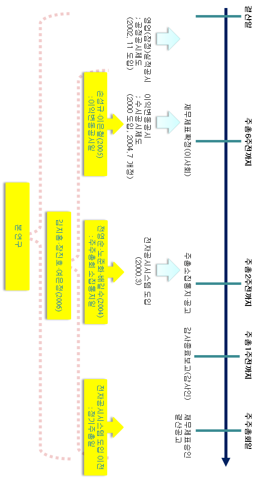재무제표 작성·승인·공고 등의 일반적 결산절차 타임라인