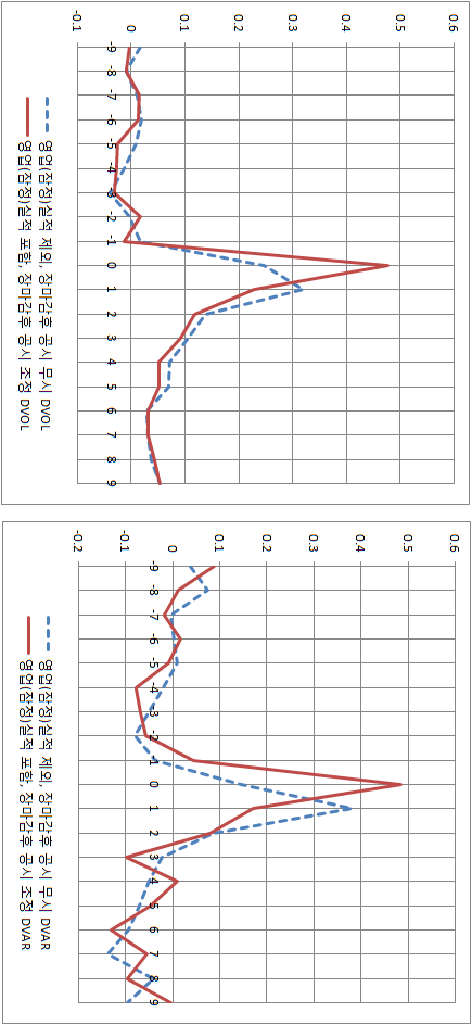 영업(잠정)실적공시일 고려 및 장마감 이후 공시 조정 여부에 따른 비정상 거래량(DVOL)과 비정상 변동(DVAR)